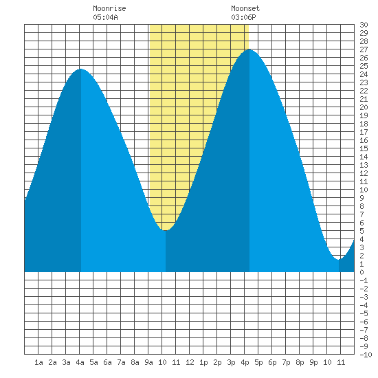 Fire Island tide chart for Sunday, November 16, 2025