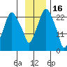 Fire Island tide chart for Sunday, November 16, 2025