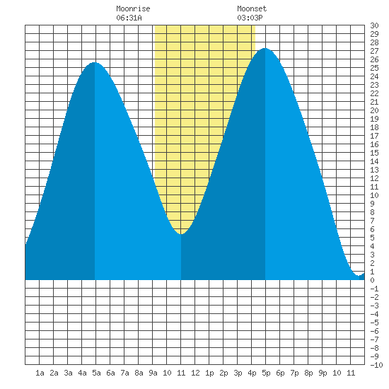 Fire Island tide chart for Monday, November 17, 2025