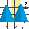 Fire Island tide chart for Monday, November 17, 2025