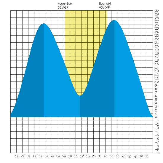 Fire Island tide chart for Tuesday, November 18, 2025