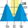 Fire Island tide chart for Tuesday, November 18, 2025
