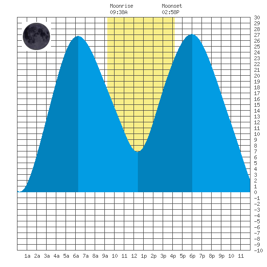 Fire Island tide chart for Wednesday, November 19, 2025
