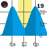 Fire Island tide chart for Wednesday, November 19, 2025