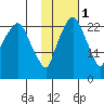 Fire Island tide chart for Saturday, November 1, 2025