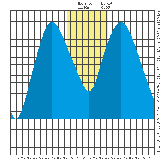 Fire Island tide chart for Thursday, November 20, 2025