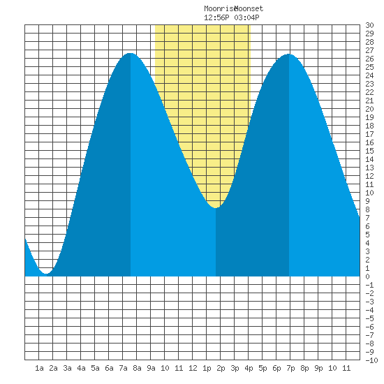 Fire Island tide chart for Friday, November 21, 2025