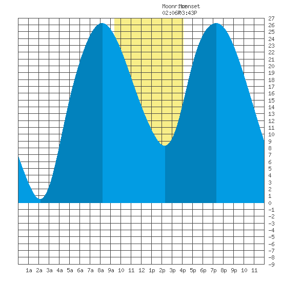 Fire Island tide chart for Saturday, November 22, 2025