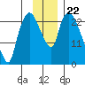 Fire Island tide chart for Saturday, November 22, 2025