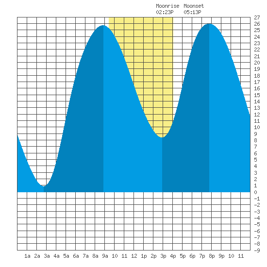 Fire Island tide chart for Sunday, November 23, 2025