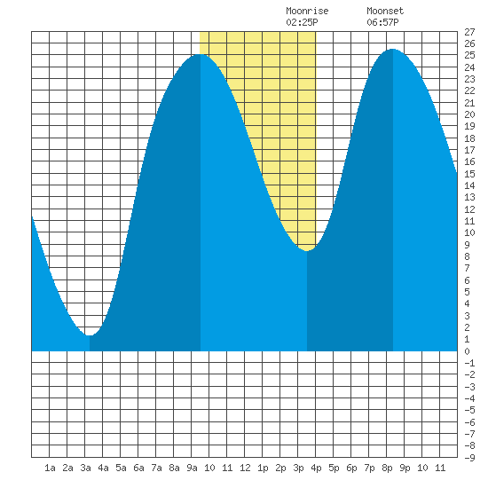 Fire Island tide chart for Monday, November 24, 2025