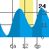 Fire Island tide chart for Monday, November 24, 2025