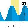 Fire Island tide chart for Tuesday, November 25, 2025