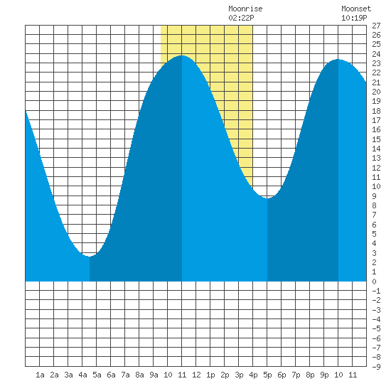 Fire Island tide chart for Wednesday, November 26, 2025