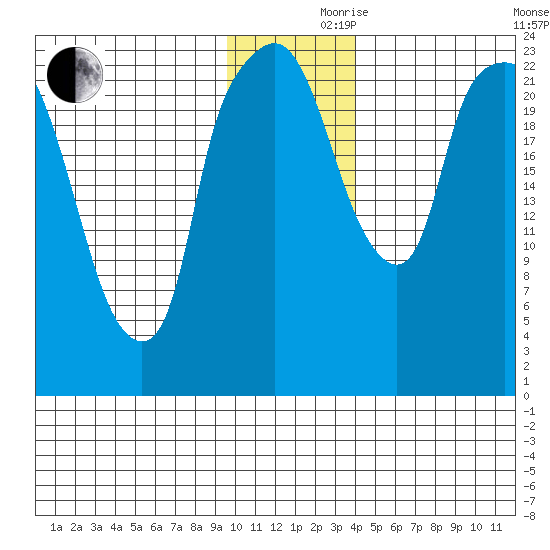 Fire Island tide chart for Thursday, November 27, 2025