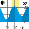 Fire Island tide chart for Thursday, November 27, 2025
