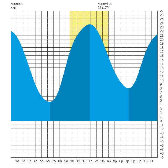 Fire Island tide chart for Friday, November 28, 2025