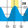 Fire Island tide chart for Friday, November 28, 2025