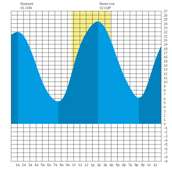 Fire Island tide chart for Saturday, November 29, 2025