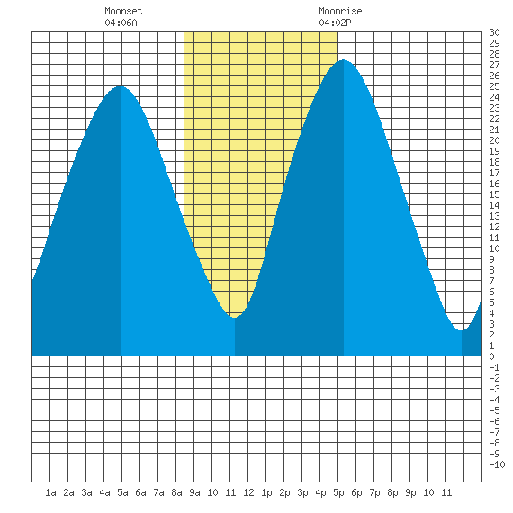 Fire Island tide chart for Sunday, November 2, 2025