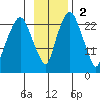 Fire Island tide chart for Sunday, November 2, 2025