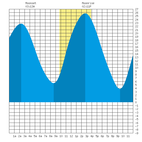 Fire Island tide chart for Sunday, November 30, 2025