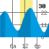 Fire Island tide chart for Sunday, November 30, 2025