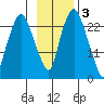 Fire Island tide chart for Monday, November 3, 2025