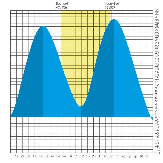 Fire Island tide chart for Tuesday, November 4, 2025