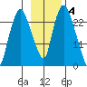 Fire Island tide chart for Tuesday, November 4, 2025