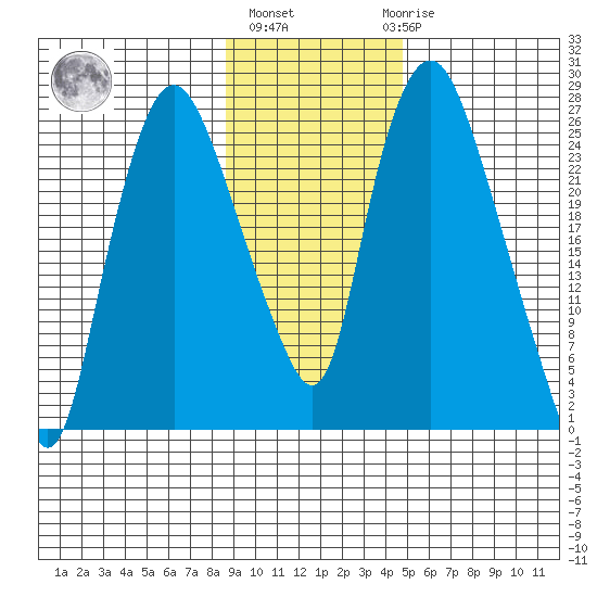 Fire Island tide chart for Wednesday, November 5, 2025