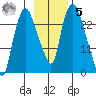 Fire Island tide chart for Wednesday, November 5, 2025