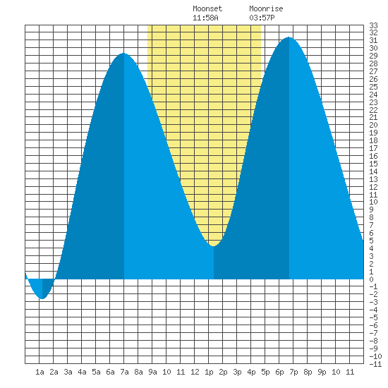 Fire Island tide chart for Thursday, November 6, 2025