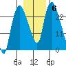 Fire Island tide chart for Thursday, November 6, 2025