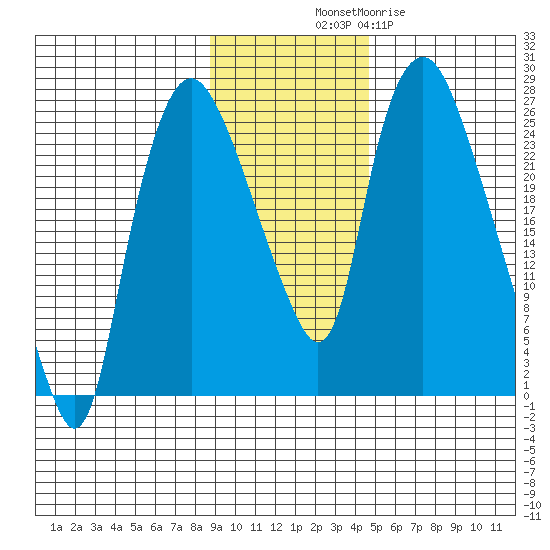 Fire Island tide chart for Friday, November 7, 2025