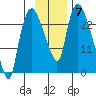Fire Island tide chart for Friday, November 7, 2025