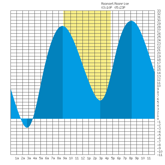 Fire Island tide chart for Saturday, November 8, 2025