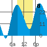Fire Island tide chart for Saturday, November 8, 2025