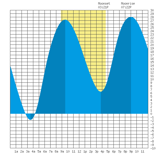 Fire Island tide chart for Sunday, November 9, 2025