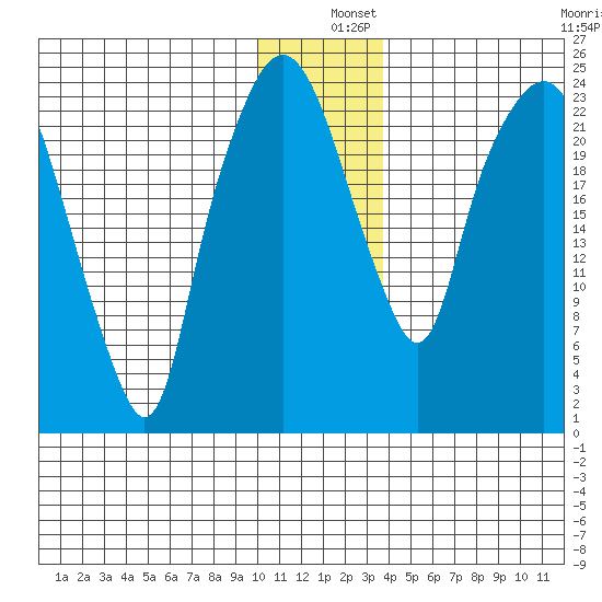 Fire Island tide chart for Wednesday, December 10, 2025