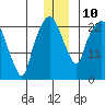 Fire Island tide chart for Wednesday, December 10, 2025