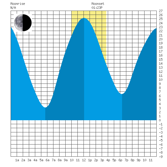 Fire Island tide chart for Thursday, December 11, 2025