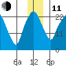 Fire Island tide chart for Thursday, December 11, 2025