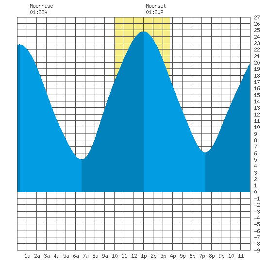 Fire Island tide chart for Friday, December 12, 2025