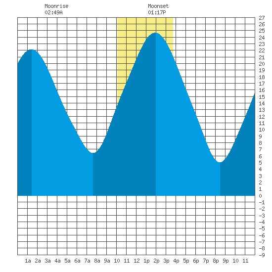 Fire Island tide chart for Saturday, December 13, 2025