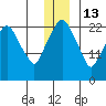 Fire Island tide chart for Saturday, December 13, 2025
