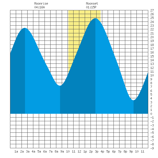 Fire Island tide chart for Sunday, December 14, 2025