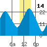 Fire Island tide chart for Sunday, December 14, 2025