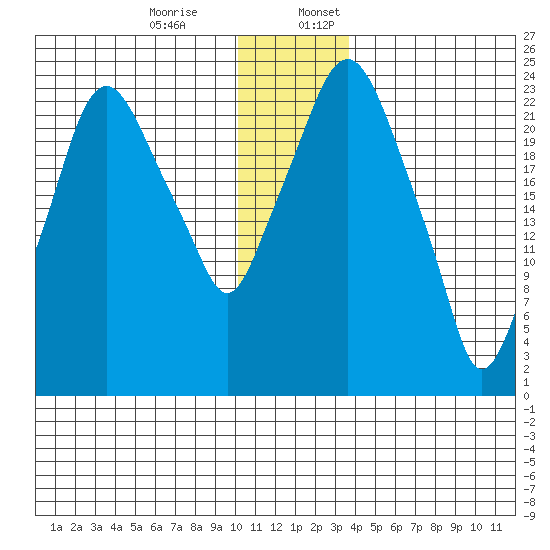 Fire Island tide chart for Monday, December 15, 2025