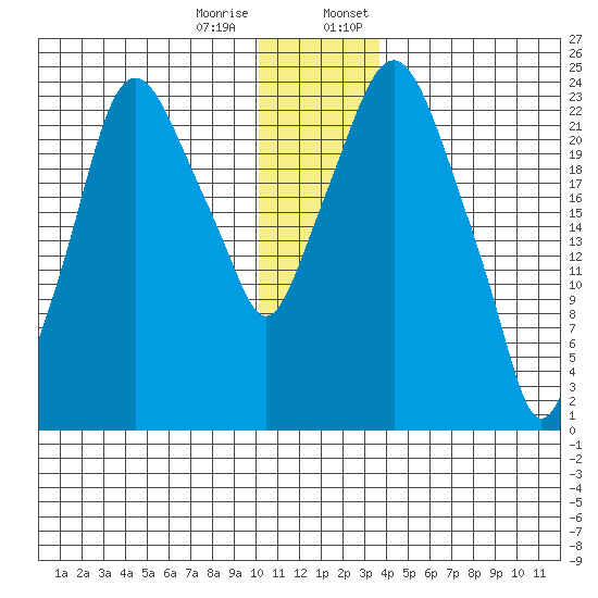 Fire Island tide chart for Tuesday, December 16, 2025